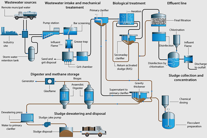 Filtration and discharge of sewage